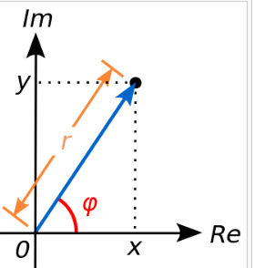 complex numbers magnitude 2 2312391232